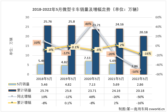 ​【第一商用车网 原创】2022年5月份，微卡市场销售2.86万辆，环比下降10%，同比下降50%，降幅较上月（-44%）扩大6个百分点，微卡市场在2022年已遭遇“3连降”。