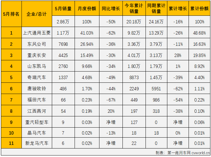 ​【第一商用车网 原创】2022年5月份，微卡市场销售2.86万辆，环比下降10%，同比下降50%，降幅较上月（-44%）扩大6个百分点，微卡市场在2022年已遭遇“3连降”。