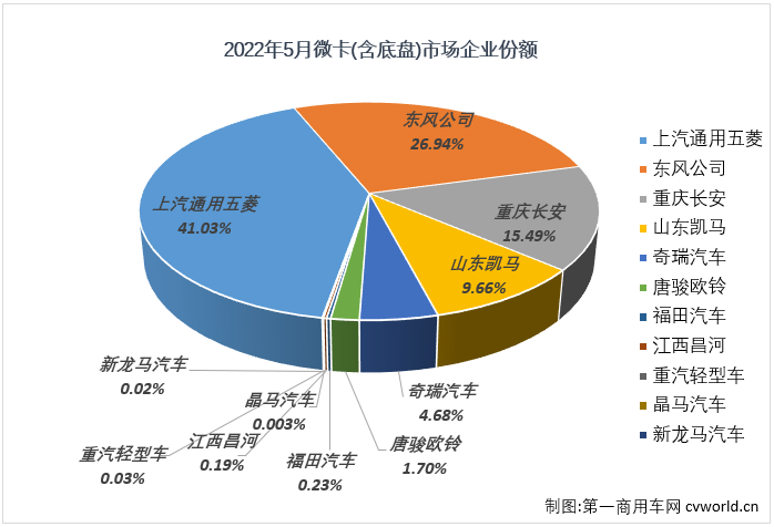 ​【第一商用车网 原创】2022年5月份，微卡市场销售2.86万辆，环比下降10%，同比下降50%，降幅较上月（-44%）扩大6个百分点，微卡市场在2022年已遭遇“3连降”。