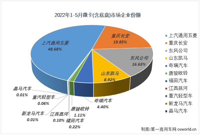 ​【第一商用车网 原创】2022年5月份，微卡市场销售2.86万辆，环比下降10%，同比下降50%，降幅较上月（-44%）扩大6个百分点，微卡市场在2022年已遭遇“3连降”。