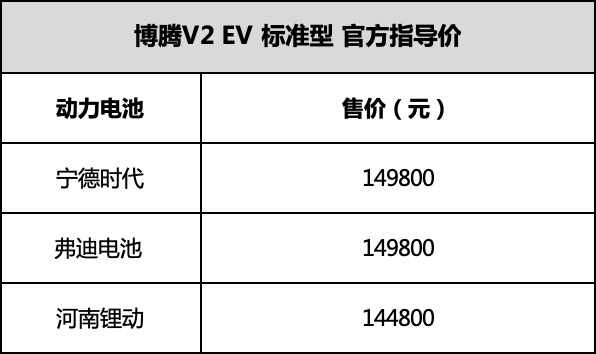 6月25日，北汽瑞翔在2022(第二十四届)重庆国际汽车展览会正式发布了以“聚势启新，拥抱未来”为主题的新能源战略。该战略的发布和品牌首款新能源产品博腾V2 EV的产品细节与价格让现场观众充满惊喜，同时部分新能源车型也亮相车展。就此，北汽瑞翔正式踏上E时代新征程，开启了面向新能源汽车市场的加速布局。