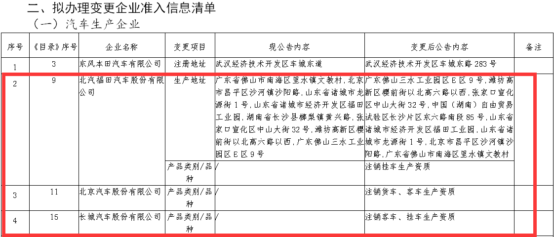 近日，工信部增加发布《道路机动车辆生产企业及产品公告》第358批公示。值得注意的是，在本批公示中，福田汽车、北汽、长城、三一等7家企业拟注销挂车、货车、客车等生产资质。