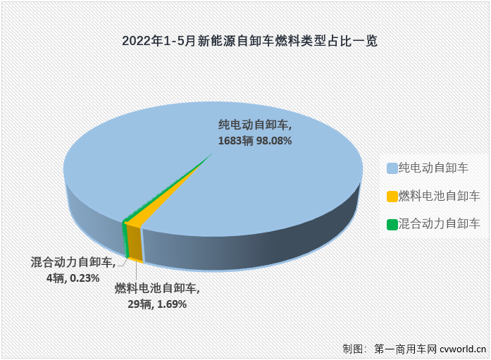 【第一商用车网 原创】2022年1-5月，国内新能源自卸车累计实销1716辆，同比大增476%。截止到2022年5月份，新能源自卸车市场自去年6月份开始的连续增长势头已扩大到“12连增”。