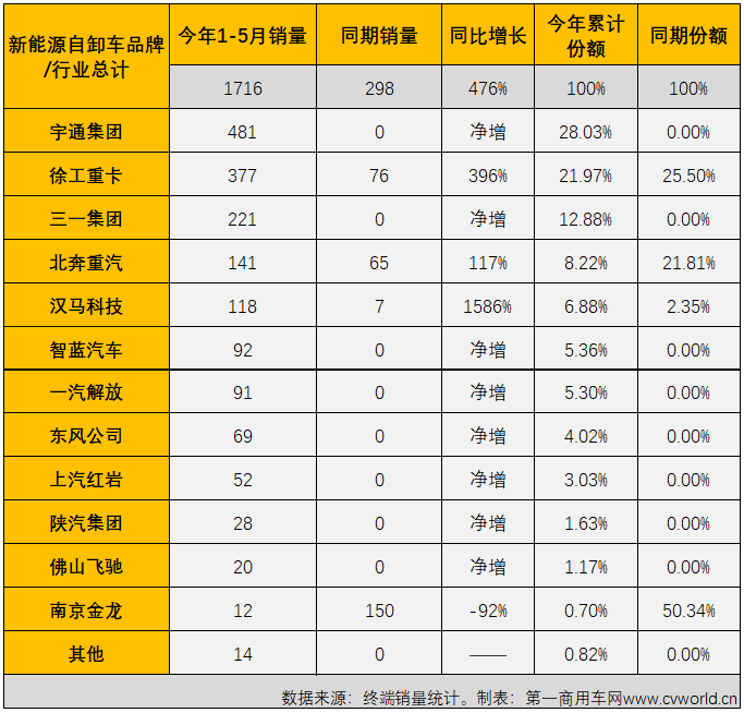 【第一商用车网 原创】2022年1-5月，国内新能源自卸车累计实销1716辆，同比大增476%。截止到2022年5月份，新能源自卸车市场自去年6月份开始的连续增长势头已扩大到“12连增”。