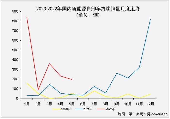 【第一商用车网 原创】2022年1-5月，国内新能源自卸车累计实销1716辆，同比大增476%。截止到2022年5月份，新能源自卸车市场自去年6月份开始的连续增长势头已扩大到“12连增”。