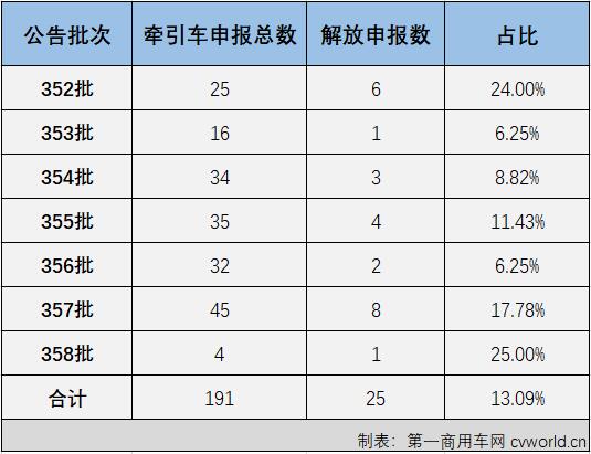 今年上半年，受市场需求和疫情影响，重卡市场遭遇了罕见的连续大降，整个行业也开始了新一轮的调整和“思考”。行业格局变化不小，比如新能源车型在多个细分领域快速渗透，行业排名与上年相比也不尽相同。变化很多，但一汽解放在牵引车行业的霸主地位如往年一样，岿然不动。