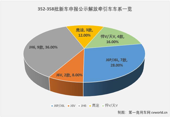 今年上半年，受市场需求和疫情影响，重卡市场遭遇了罕见的连续大降，整个行业也开始了新一轮的调整和“思考”。行业格局变化不小，比如新能源车型在多个细分领域快速渗透，行业排名与上年相比也不尽相同。变化很多，但一汽解放在牵引车行业的霸主地位如往年一样，岿然不动。