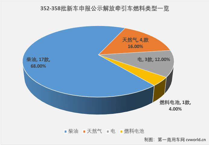 今年上半年，受市场需求和疫情影响，重卡市场遭遇了罕见的连续大降，整个行业也开始了新一轮的调整和“思考”。行业格局变化不小，比如新能源车型在多个细分领域快速渗透，行业排名与上年相比也不尽相同。变化很多，但一汽解放在牵引车行业的霸主地位如往年一样，岿然不动。