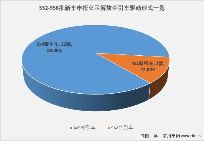 今年上半年，受市场需求和疫情影响，重卡市场遭遇了罕见的连续大降，整个行业也开始了新一轮的调整和“思考”。行业格局变化不小，比如新能源车型在多个细分领域快速渗透，行业排名与上年相比也不尽相同。变化很多，但一汽解放在牵引车行业的霸主地位如往年一样，岿然不动。