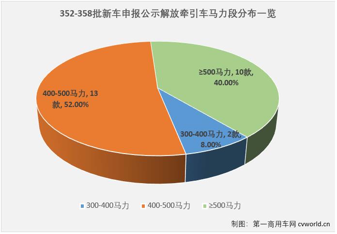 今年上半年，受市场需求和疫情影响，重卡市场遭遇了罕见的连续大降，整个行业也开始了新一轮的调整和“思考”。行业格局变化不小，比如新能源车型在多个细分领域快速渗透，行业排名与上年相比也不尽相同。变化很多，但一汽解放在牵引车行业的霸主地位如往年一样，岿然不动。