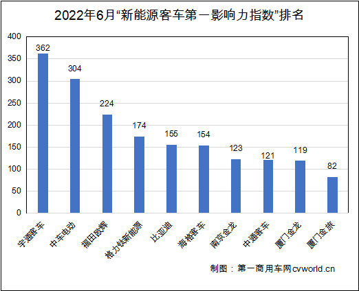 6月主流新能源客车品牌“第一影响力指数”2.png