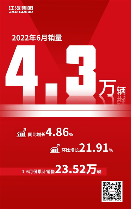 2022年6月，江汽集团销量为4.3 万辆，同比增长4.86%，环比增长21.91%；1-6月累计销量23.52万辆。