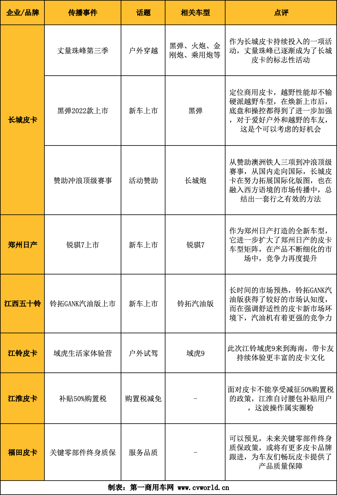 【第一商用车网 原创】放宽城市准入、购置税减免等相关政策的惠及，让皮卡生产企业牟足干劲，加快新品投放，并加大了营销推广的力度。眼下，在大环境仍旧面临较大压力的情况下，各皮卡品牌该如何提升自身市占率与品牌影响力？请看第一商用车网的分析报道。