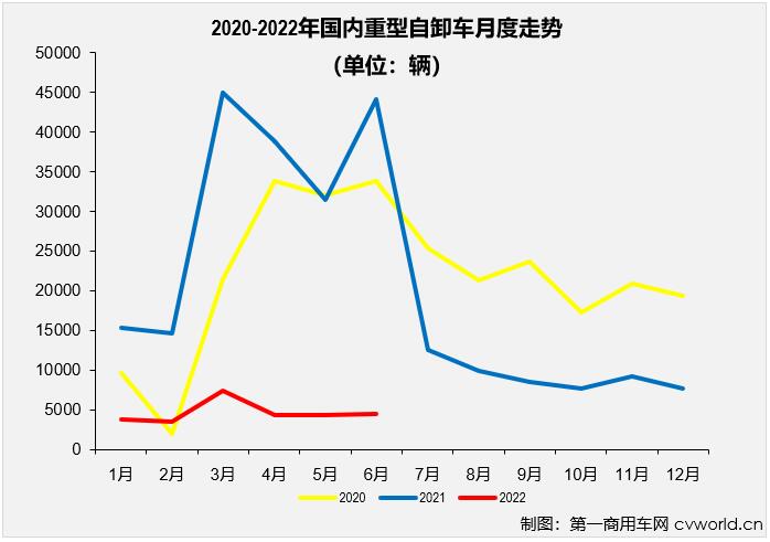 【第一商用车网 原创】2022年走完半程，重型自卸车市场连跌6个月，平均降幅达83%，几乎每个月都是重卡市场降幅最高的细分领域，6月过后，重型自卸车累计销量降幅已扩大至85%