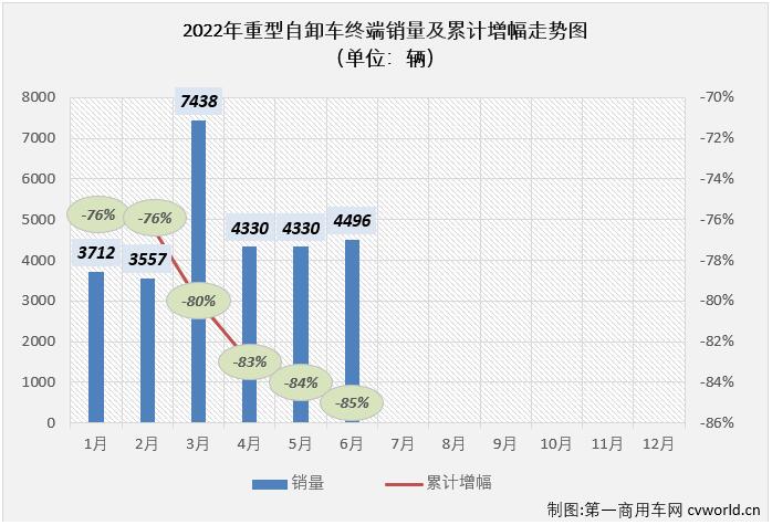 【第一商用车网 原创】2022年走完半程，重型自卸车市场连跌6个月，平均降幅达83%，几乎每个月都是重卡市场降幅最高的细分领域，6月过后，重型自卸车累计销量降幅已扩大至85%