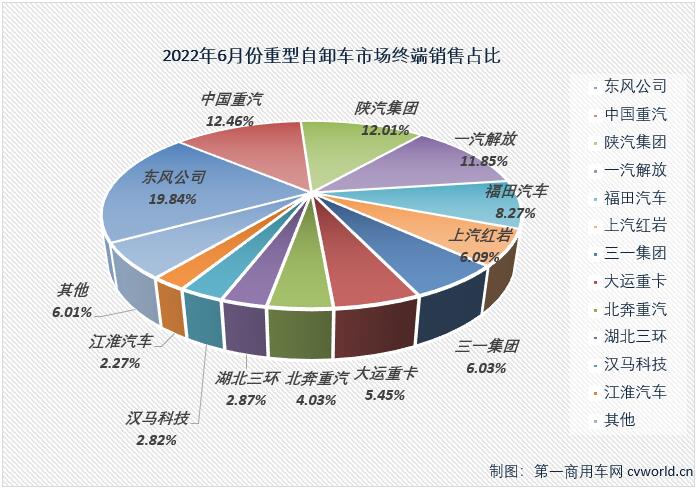 【第一商用车网 原创】2022年走完半程，重型自卸车市场连跌6个月，平均降幅达83%，几乎每个月都是重卡市场降幅最高的细分领域，6月过后，重型自卸车累计销量降幅已扩大至85%