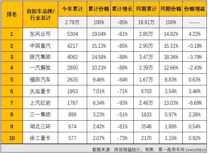 【第一商用车网 原创】2022年走完半程，重型自卸车市场连跌6个月，平均降幅达83%，几乎每个月都是重卡市场降幅最高的细分领域，6月过后，重型自卸车累计销量降幅已扩大至85%