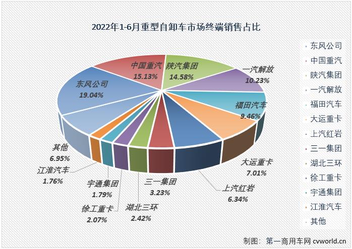 【第一商用车网 原创】2022年走完半程，重型自卸车市场连跌6个月，平均降幅达83%，几乎每个月都是重卡市场降幅最高的细分领域，6月过后，重型自卸车累计销量降幅已扩大至85%