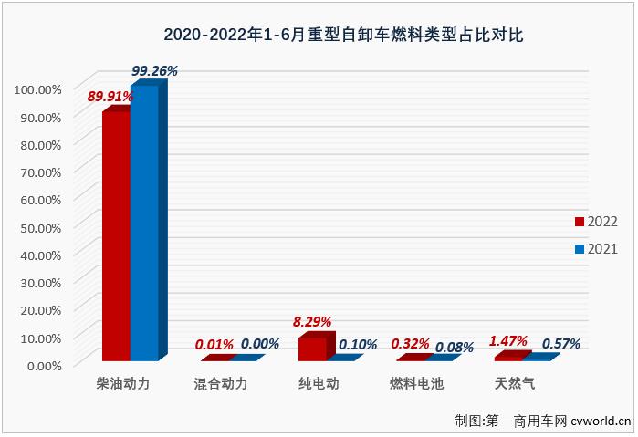 【第一商用车网 原创】2022年走完半程，重型自卸车市场连跌6个月，平均降幅达83%，几乎每个月都是重卡市场降幅最高的细分领域，6月过后，重型自卸车累计销量降幅已扩大至85%