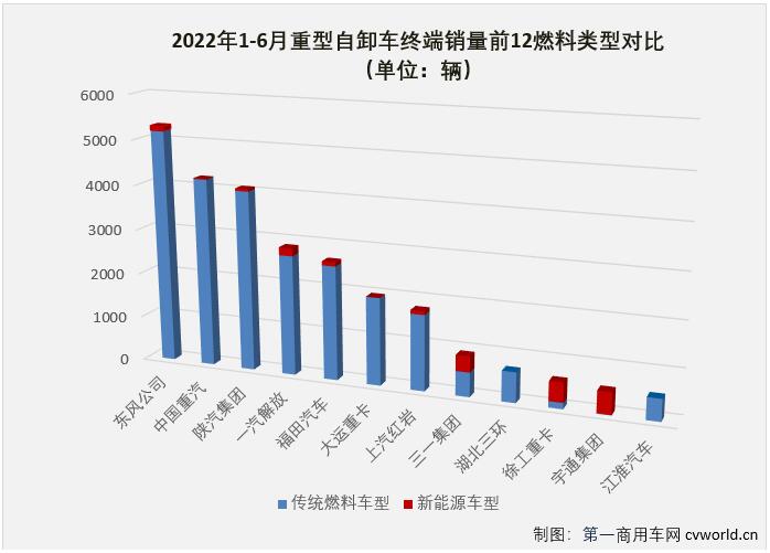 【第一商用车网 原创】2022年走完半程，重型自卸车市场连跌6个月，平均降幅达83%，几乎每个月都是重卡市场降幅最高的细分领域，6月过后，重型自卸车累计销量降幅已扩大至85%