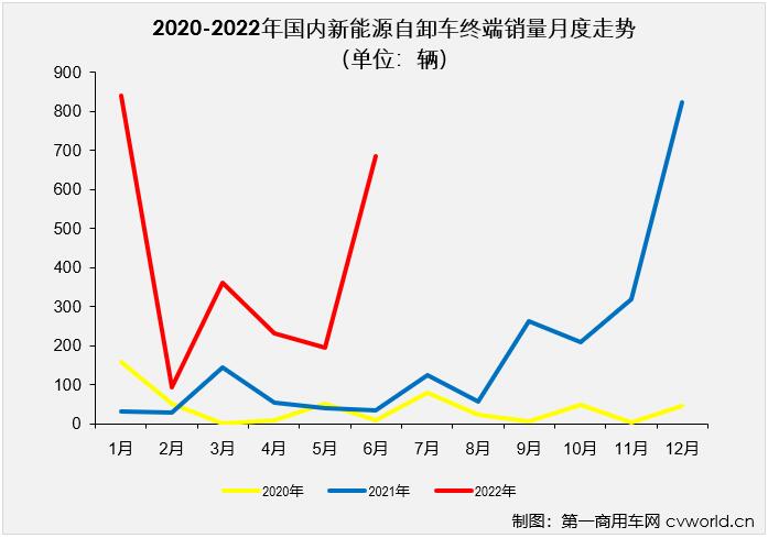 【第一商用车网 原创】2022年1-6月，国内新能源重卡市场累计实销1.01万辆，这其中，新能源自卸车累计实销2402辆，同比大增626%。截止到2022年6月份，新能源自卸车市场自去年3月份开始的连续增长势头已扩大到“13连增”。