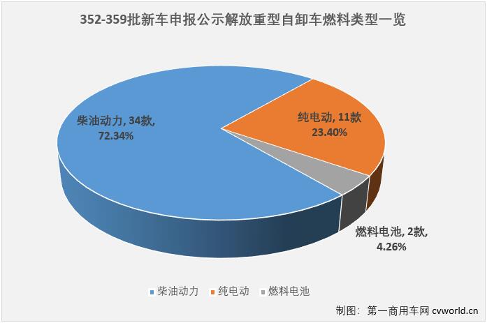 截止到第359批新车申报公示，解放今年已经申报了多达47款的自卸车新品，这个数字比解放今年申报的牵引车新品（28款）多了近20款，解放在自卸车产品上的“发力”肉眼可见。