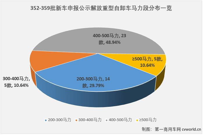 截止到第359批新车申报公示，解放今年已经申报了多达47款的自卸车新品，这个数字比解放今年申报的牵引车新品（28款）多了近20款，解放在自卸车产品上的“发力”肉眼可见。