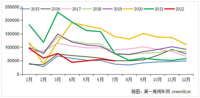 【第一商用车网 原创】7、8月份，各地纷纷进入盛夏，“炎热”似乎已经成为唯一的主旋律。那么，重卡市场呢？