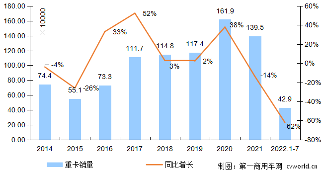 【第一商用车网 原创】7、8月份，各地纷纷进入盛夏，“炎热”似乎已经成为唯一的主旋律。那么，重卡市场呢？