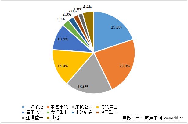 【第一商用车网 原创】7月份，我国重卡市场同比下降36%，虽降幅大大缩窄，但销量还是创下了最近七年来的最低值，形势不容乐观。这其中，各家主流企业的销量究竟如何？市场份额变化情况又是怎样的呢？