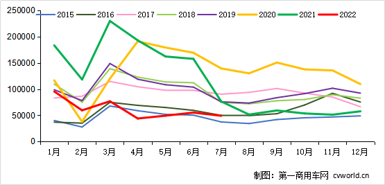 【第一商用车网 原创】7月份，我国重卡市场同比下降36%，虽降幅大大缩窄，但销量还是创下了最近七年来的最低值，形势不容乐观。这其中，各家主流企业的销量究竟如何？市场份额变化情况又是怎样的呢？