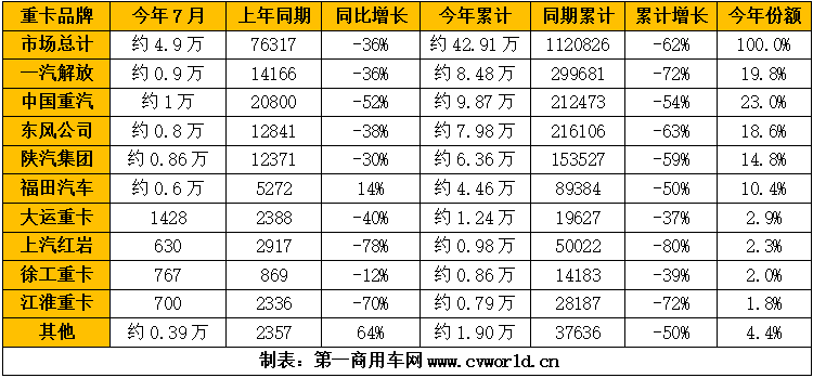 【第一商用车网 原创】7月份，我国重卡市场同比下降36%，虽降幅大大缩窄，但销量还是创下了最近七年来的最低值，形势不容乐观。这其中，各家主流企业的销量究竟如何？市场份额变化情况又是怎样的呢？