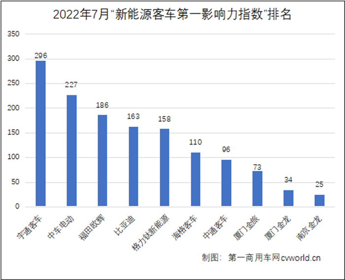 【第一商用车网 原创】进入7月份，下半年紧张的冲刺号角已然吹响，各新能源客车品牌能否延续往昔荣光，继续为行业贡献更具影响力的事件呢？