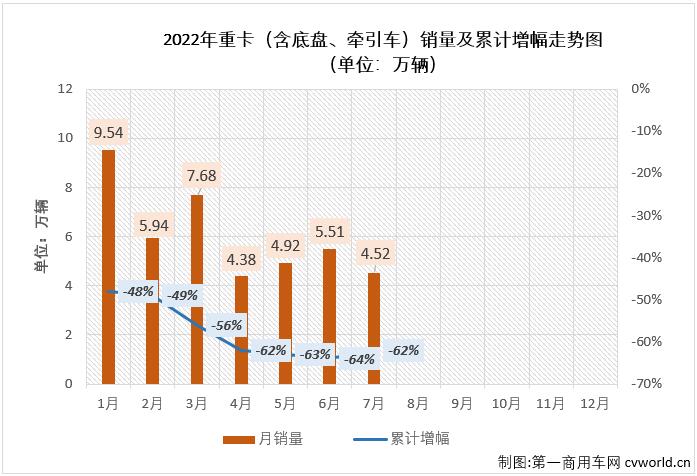 ​【第一商用车网 原创】2022年7月份，我国卡车市场（含底盘、牵引车）共计销售21.6万辆，环比6月份下降12%，同比下降22%，降幅较上月（-38%）明显缩窄。这其中，重型卡车市场（含底盘、牵引车）销售4.52万辆，环比下降18%，同比下降41%，重卡市场降幅继续呈连续缩窄态势（4月份同比下降77%，5月份同比下降70%，6月份同比下降65%）。截止到2022年7月份，重卡市场自去年5月份开始的连降势头已扩大至“15连降”。