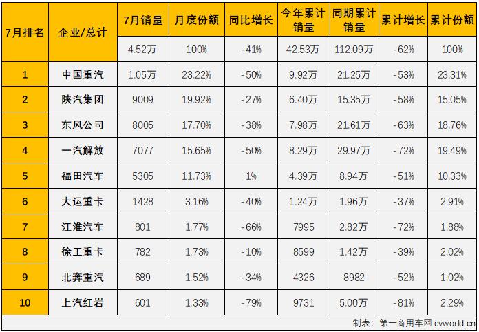 ​【第一商用车网 原创】2022年7月份，我国卡车市场（含底盘、牵引车）共计销售21.6万辆，环比6月份下降12%，同比下降22%，降幅较上月（-38%）明显缩窄。这其中，重型卡车市场（含底盘、牵引车）销售4.52万辆，环比下降18%，同比下降41%，重卡市场降幅继续呈连续缩窄态势（4月份同比下降77%，5月份同比下降70%，6月份同比下降65%）。截止到2022年7月份，重卡市场自去年5月份开始的连降势头已扩大至“15连降”。