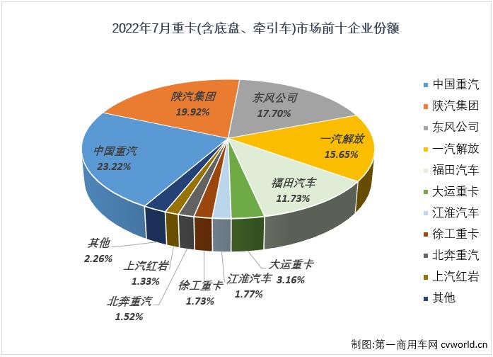 ​【第一商用车网 原创】2022年7月份，我国卡车市场（含底盘、牵引车）共计销售21.6万辆，环比6月份下降12%，同比下降22%，降幅较上月（-38%）明显缩窄。这其中，重型卡车市场（含底盘、牵引车）销售4.52万辆，环比下降18%，同比下降41%，重卡市场降幅继续呈连续缩窄态势（4月份同比下降77%，5月份同比下降70%，6月份同比下降65%）。截止到2022年7月份，重卡市场自去年5月份开始的连降势头已扩大至“15连降”。