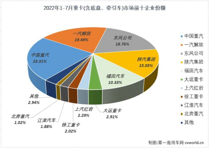 ​【第一商用车网 原创】2022年7月份，我国卡车市场（含底盘、牵引车）共计销售21.6万辆，环比6月份下降12%，同比下降22%，降幅较上月（-38%）明显缩窄。这其中，重型卡车市场（含底盘、牵引车）销售4.52万辆，环比下降18%，同比下降41%，重卡市场降幅继续呈连续缩窄态势（4月份同比下降77%，5月份同比下降70%，6月份同比下降65%）。截止到2022年7月份，重卡市场自去年5月份开始的连降势头已扩大至“15连降”。