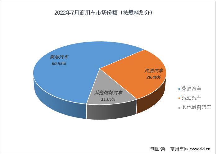 【第一商用车网 原创】根据中汽协数据，2022年7月，商用车市场产销24.44万辆和24.57万辆，生产同比下降23%，销售同比下降21%。与今年上半年的6个月一样，商用车市场在7月份同样未能实现增长，在2022年遭遇“7连降”，商用车市场7月份表现继续差于乘用车市场。