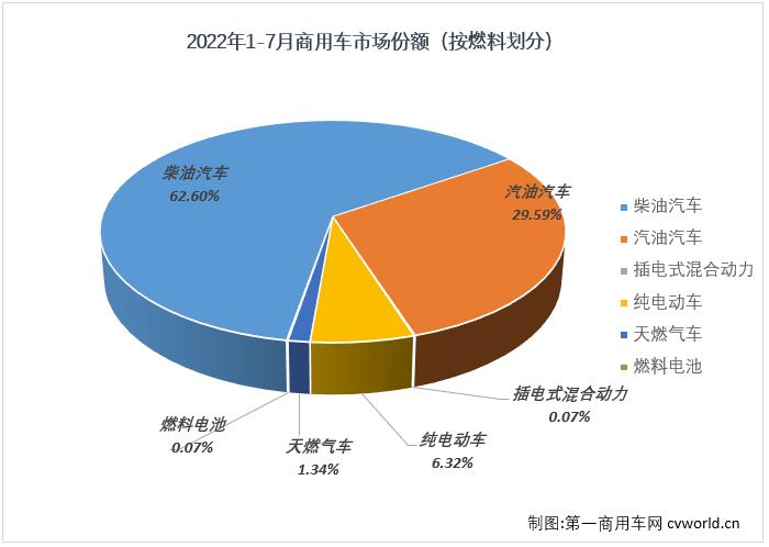 【第一商用车网 原创】根据中汽协数据，2022年7月，商用车市场产销24.44万辆和24.57万辆，生产同比下降23%，销售同比下降21%。与今年上半年的6个月一样，商用车市场在7月份同样未能实现增长，在2022年遭遇“7连降”，商用车市场7月份表现继续差于乘用车市场。