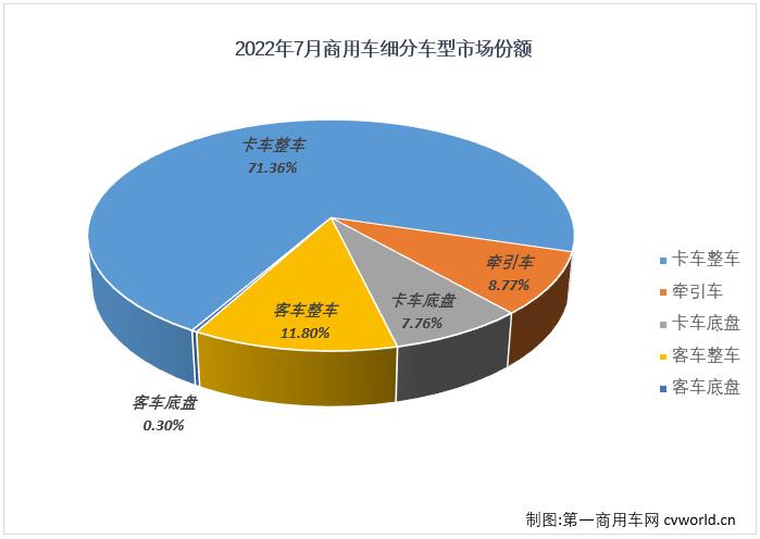 【第一商用车网 原创】根据中汽协数据，2022年7月，商用车市场产销24.44万辆和24.57万辆，生产同比下降23%，销售同比下降21%。与今年上半年的6个月一样，商用车市场在7月份同样未能实现增长，在2022年遭遇“7连降”，商用车市场7月份表现继续差于乘用车市场。