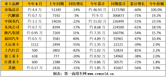 【第一商用车网 原创】8月份，我国重卡市场销量再度创下年内新低，各家主流重卡企业表现如何？出口还是那么抢眼吗？