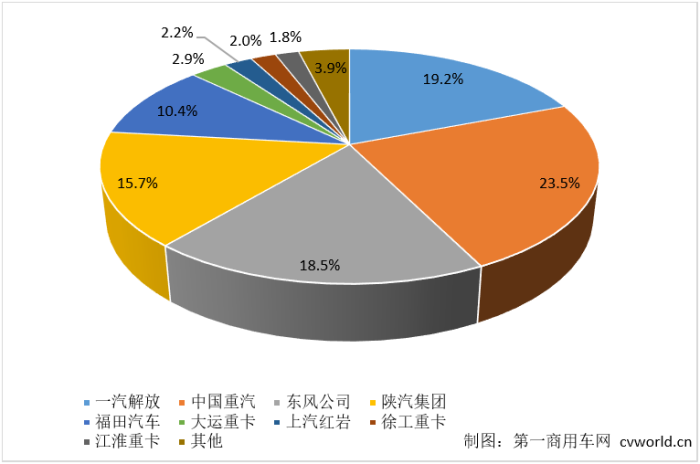 【第一商用车网 原创】8月份，我国重卡市场销量再度创下年内新低，各家主流重卡企业表现如何？出口还是那么抢眼吗？