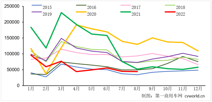 【第一商用车网 原创】8月份，我国重卡市场销量再度创下年内新低，各家主流重卡企业表现如何？出口还是那么抢眼吗？