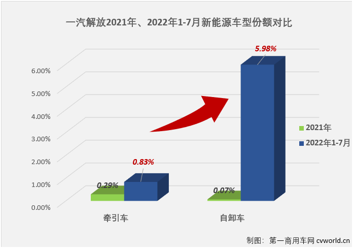 【第一商用车网 原创】今年以来，一汽解放在新能源领域动作不断，仅8月份就有以上一次比一次重磅的新闻传出。2021年9月份，解放发布“15333”新能源战略，之后一直加速推进该战略落地，解放的新能源之路走得越来越坚定，如今，也到了成果初显的时候，除了如上述交车、签约等看得见的成果，还有一些没那么容易看见的“成果”