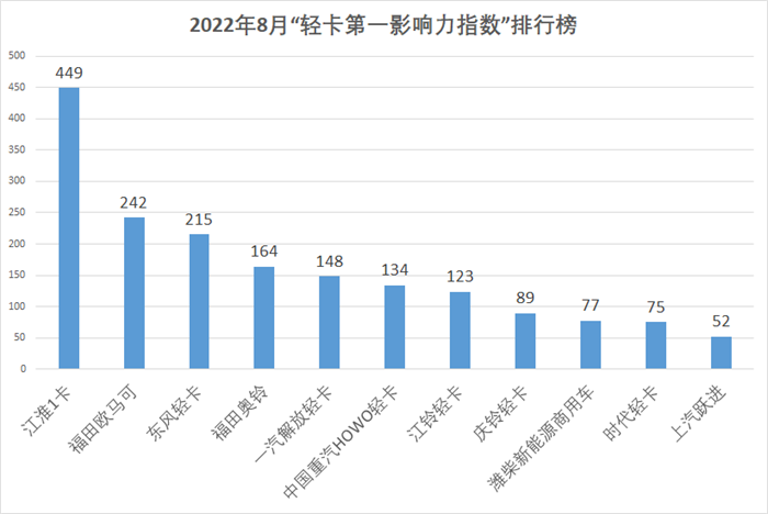 【第一商用车网 原创】8月“轻卡第一影响力指数”总得分实现环比、同比的“双增长”，一方面是由于8月统计的企业为11家，相比以往增加了一家潍柴新能源商用车，统计基数增长；另一方面，也许是7月轻卡市场“复苏”迹象明显，致使8月的轻卡品牌传播活动越发活跃。