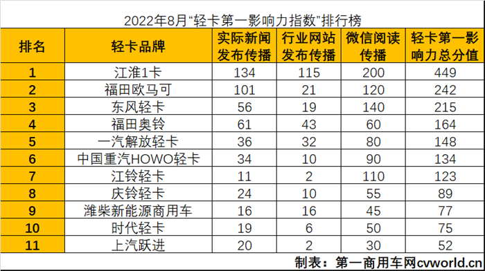 【第一商用车网 原创】8月“轻卡第一影响力指数”总得分实现环比、同比的“双增长”，一方面是由于8月统计的企业为11家，相比以往增加了一家潍柴新能源商用车，统计基数增长；另一方面，也许是7月轻卡市场“复苏”迹象明显，致使8月的轻卡品牌传播活动越发活跃。