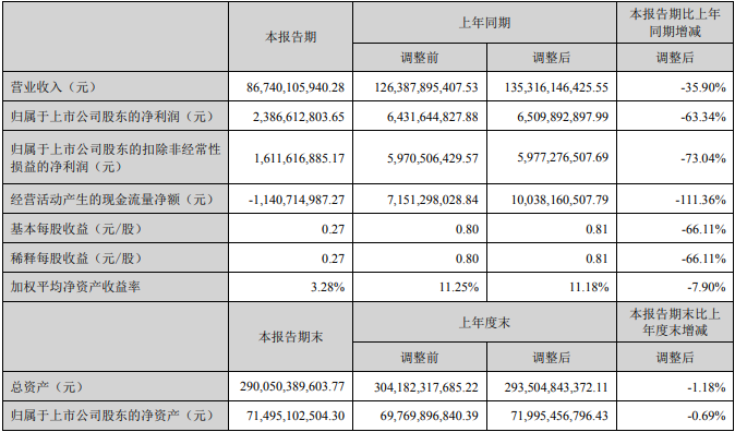 【第一商用车网 原创】近期，一汽解放、中国重汽、潍柴动力、宇通客车、福田汽车、东风汽车、江淮汽车、中通客车等16家上市商用车企相继发布2022年度半年报。