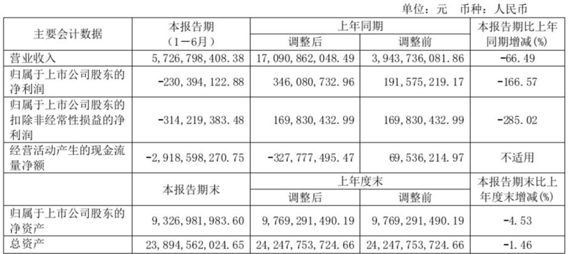 【第一商用车网 原创】近期，一汽解放、中国重汽、潍柴动力、宇通客车、福田汽车、东风汽车、江淮汽车、中通客车等16家上市商用车企相继发布2022年度半年报。