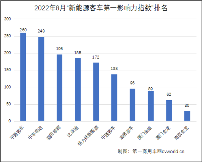 【第一商用车网 原创】今年前7个月，抗击疫情、绿色出行、智能网联、自动驾驶，以及海内外订单交付等，为我国新能源客车领域贡献了众多热议话题。进入8月份，各客车企业借助暑期旅游出行旺季及年底购置补贴期满等行情，在新能源赛道上继续全力冲刺，使得新能源客车市场传播活跃度不断升温。