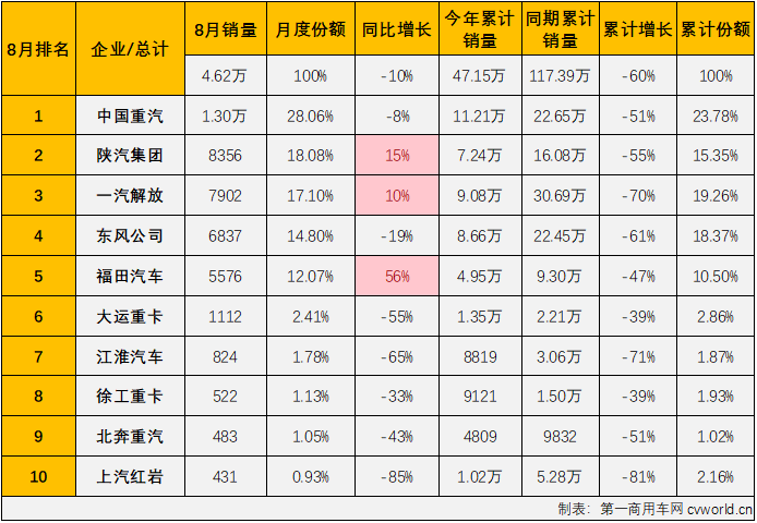 【第一商用车网 原创】8月份，重卡市场销量环比7月份小幅增长2%；但从同比增幅来看，仍然没有迎来2022年的首次增长。